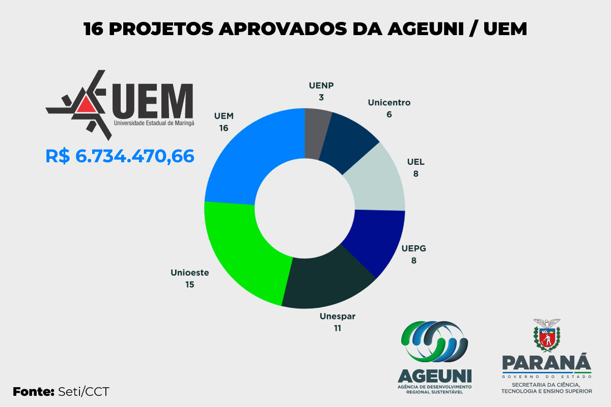 Do total de 67 propostas aprovadas, 16 são da Universidade Estadual de Maringá e vão beneficiar a região